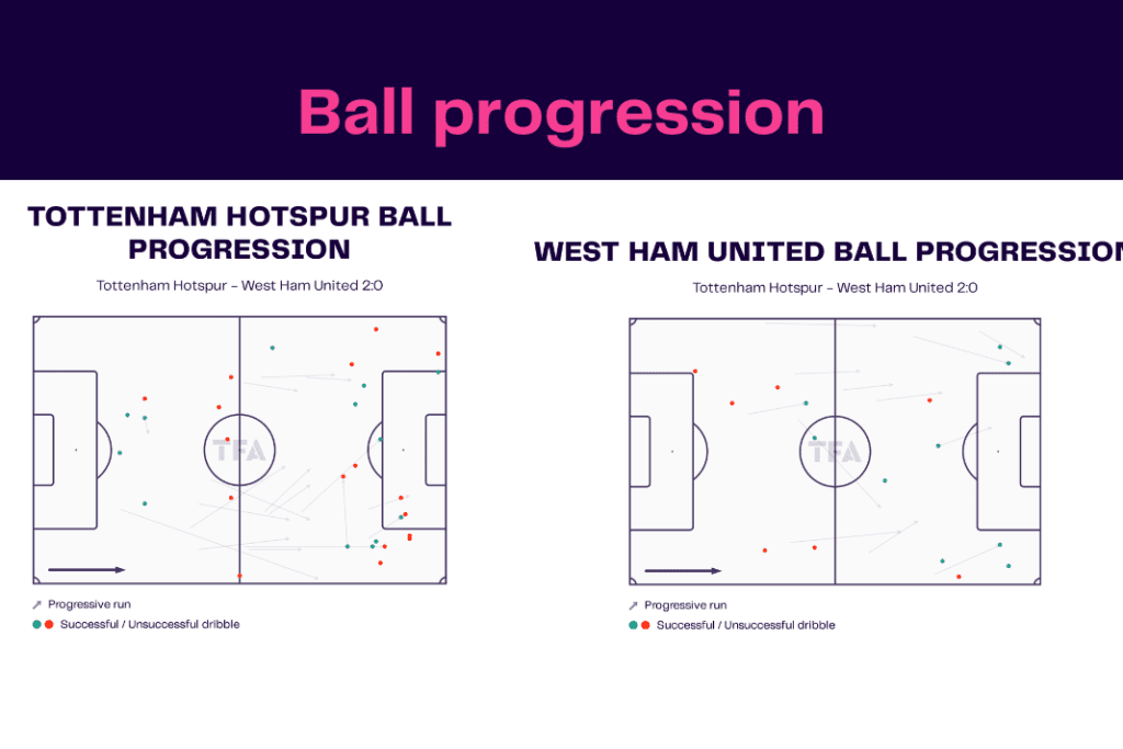Premier League 2022/23: Tottenham vs West Ham - data viz, stats and insights