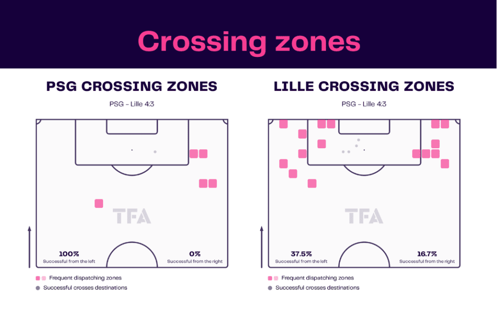 Ligue 1 2022/23: PSG vs Lille - data viz, stats and insights
