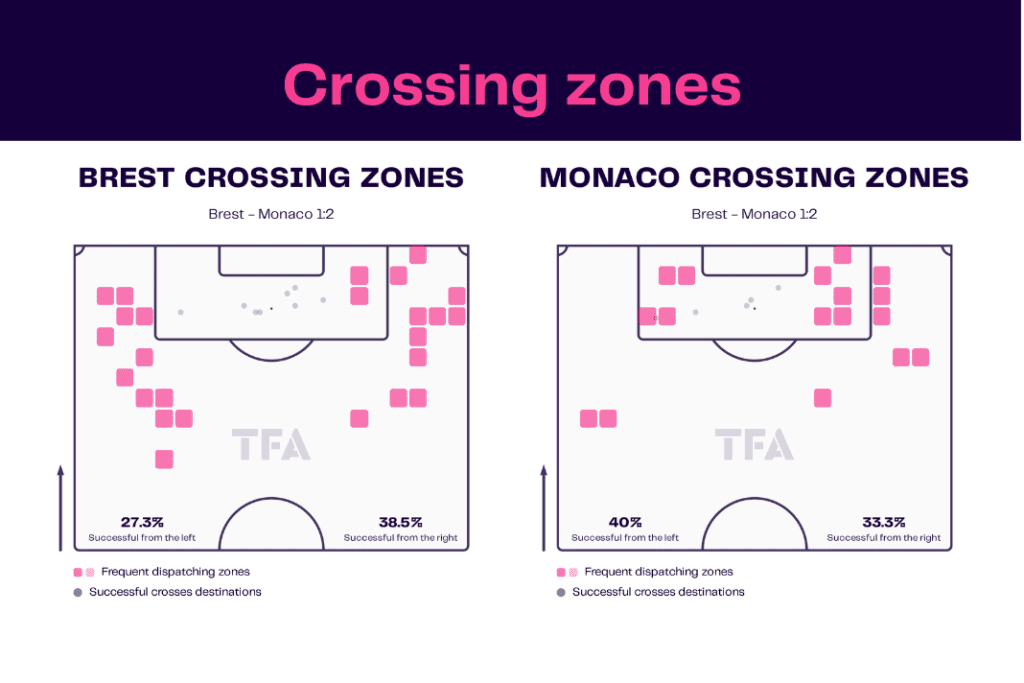 Ligue 1 2022/23: Brest vs Monaco - data viz, stats and insights
