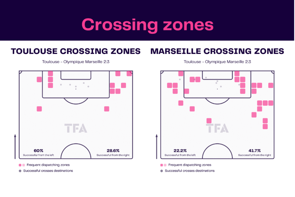 Ligue 1 2022/23: Toulouse vs Marseille - data viz, stats and insights