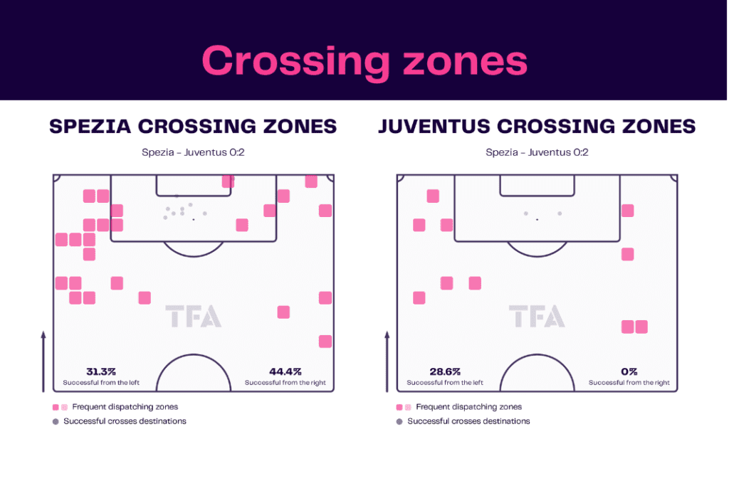 Serie A 2022/23: Spezia vs Juventus - data viz, stats and insights