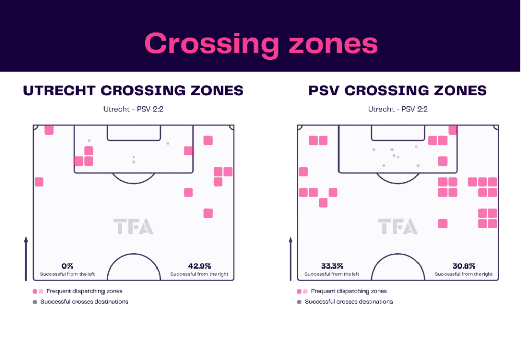 Eredivisie 2022/23: Utrecht vs PSV - data viz, stats and insights