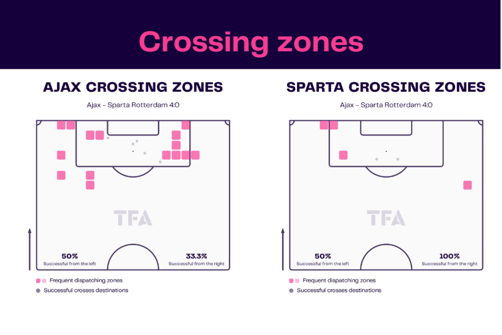 Eredivisie 2022/23: Ajax vs Sparta - data viz, stats and insights