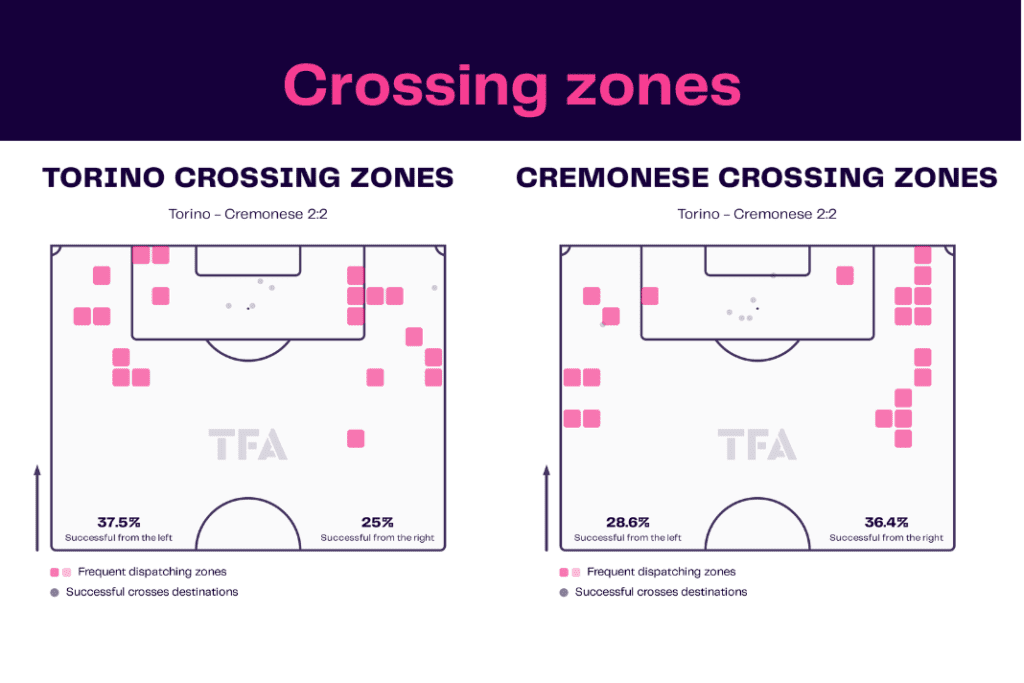 Serie A 2022/23: Torino vs Cremonese - data viz, stats and insights