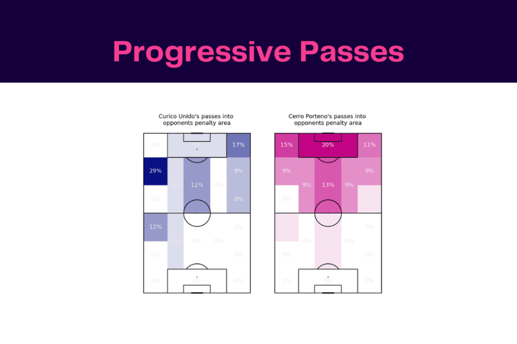 Copa Libertadores 2023: Curico vs Cerro - data viz, stats and insights