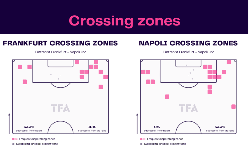 UEFA Champions League 2022/23: Frankfurt vs Napoli - data viz, stats and insights