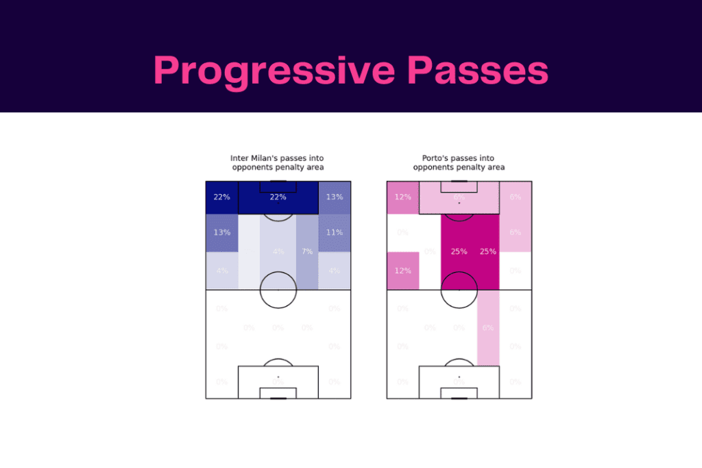 UEFA Champions League 2022/23: Inter vs Porto - data viz, stats and insights