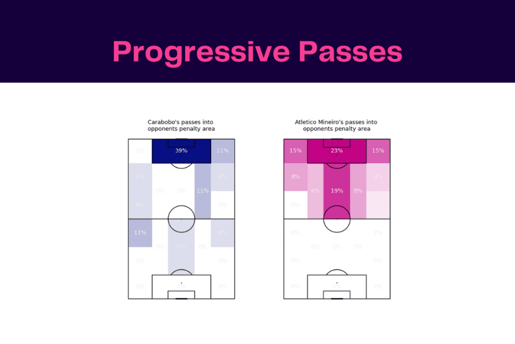 Copa Libertadores 2023: Carabobo vs Atlético Mineiro - data viz, stats and insights