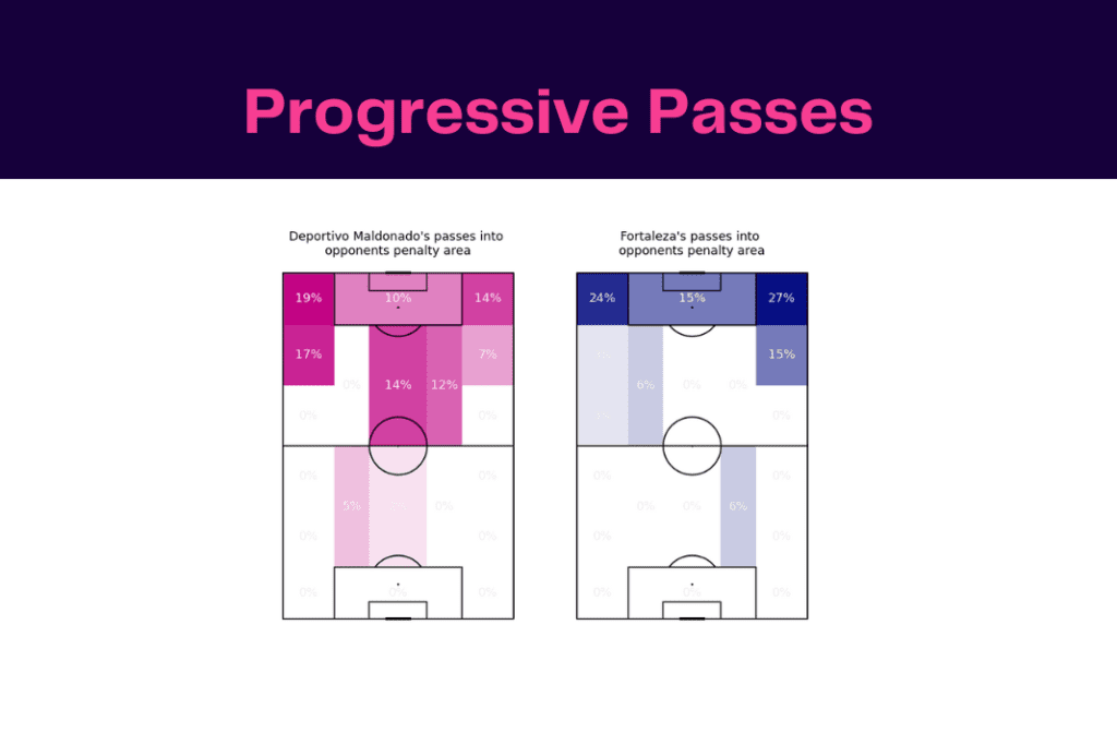 Copa Libertadores 2023: Maldonado vs Fortaleza - data viz, stats and insights