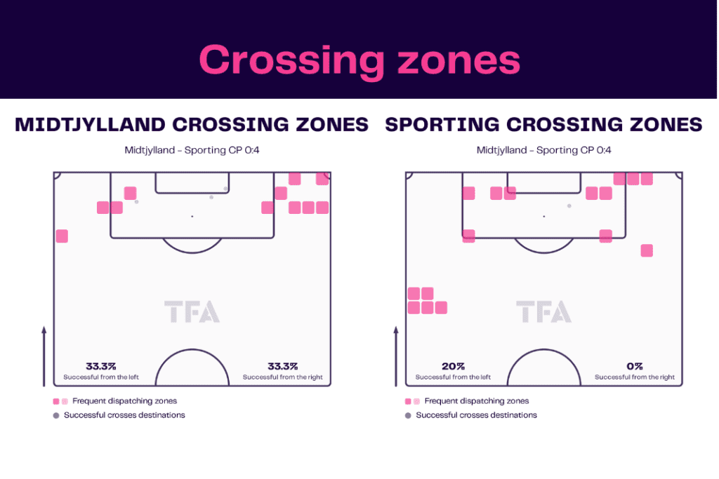 UEFA Europa League 2022/23: Midtjylland vs Sporting - data viz, stats and insights
