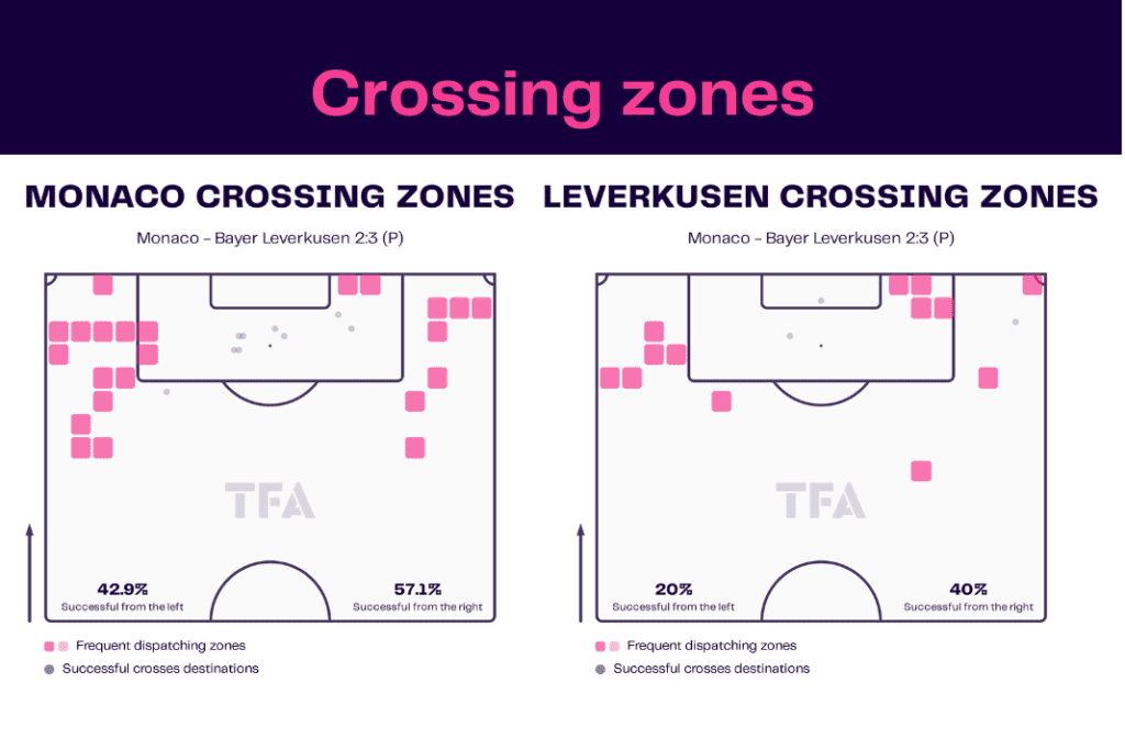 UEFA Europa League 2022/23: Monaco vs Leverkusen - data viz, stats and insights