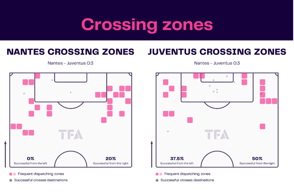 UEFA Europa League 2022/23: Nantes vs Juventus - data viz, stats and insights