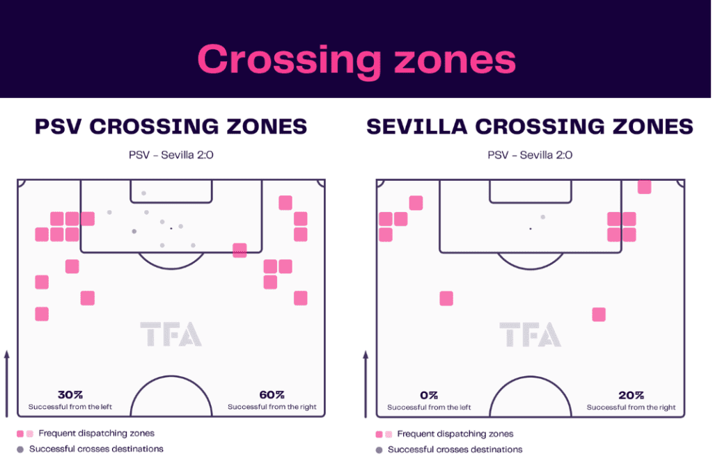 UEFA Europa League 2022/23: PSV vs Sevilla - data viz, stats and insights