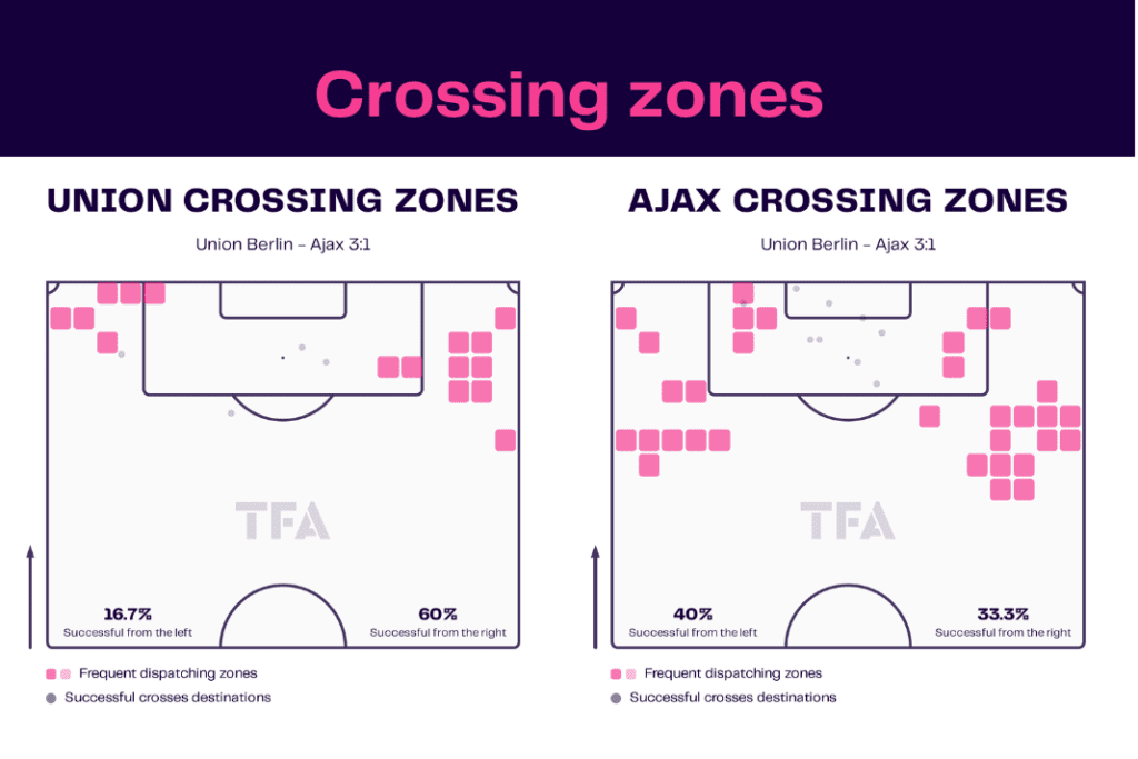 UEFA Europa League 2022/23: Union vs Ajax - data viz, stats and insights