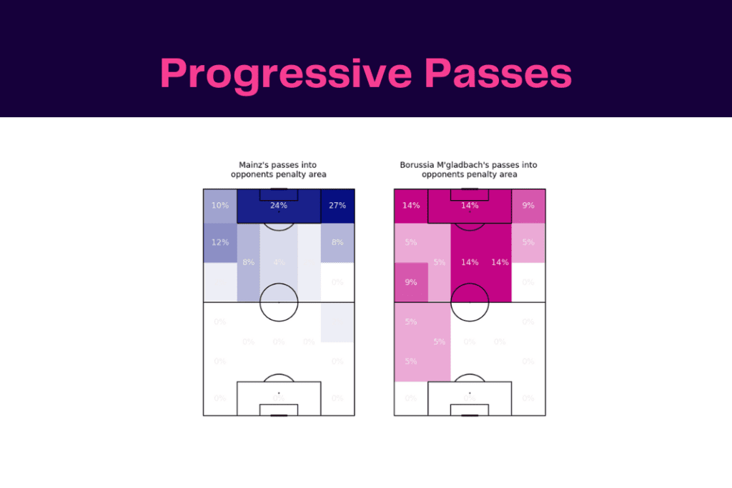 Bundesliga 2022/23: Mainz vs M'gladbach - data viz, stats and insights