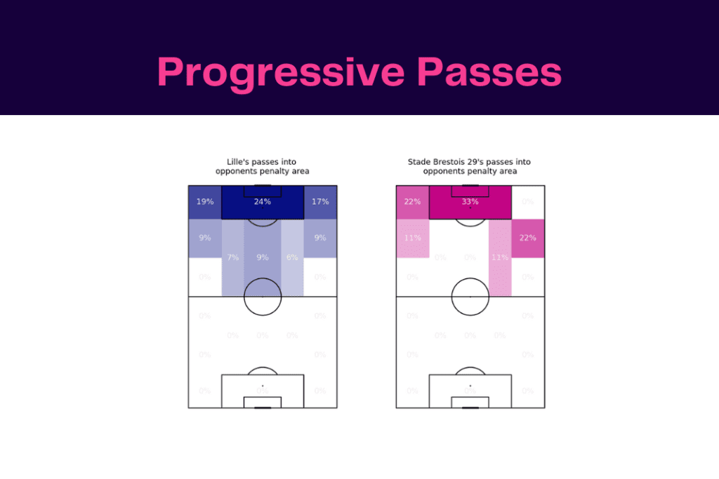 Ligue 1 2022/23: Lille vs Brest - data viz, stats and insights