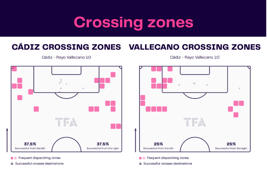 La Liga 2022/23: Cadiz vs Rayo Vallecano - data viz, stats and insights