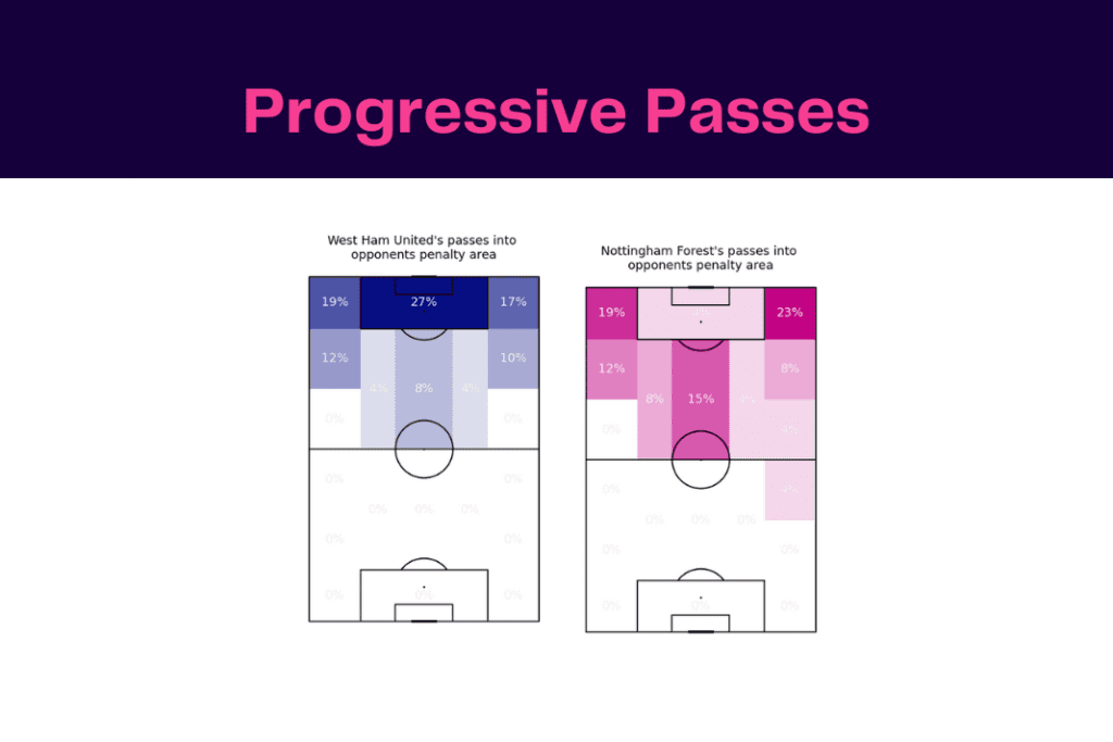 Premier League 2022/23: West Ham vs Nottingham Forest - data viz, stats and insights