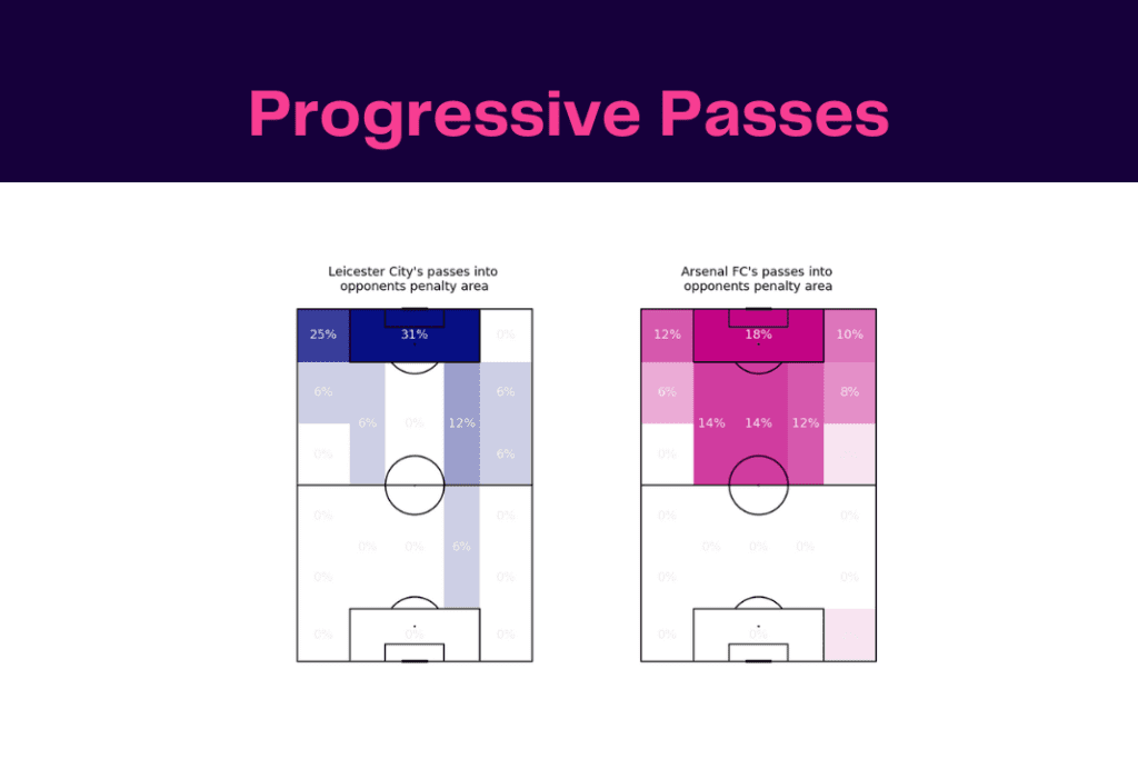 Premier League 2022/23: Leicester vs Arsenal - data viz, stats and insights