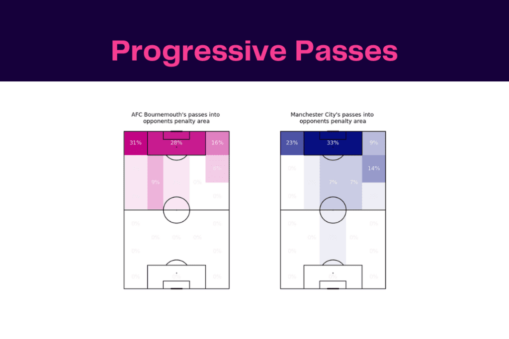 Premier League 2022/23: Bournemouth vs Man City - data viz, stats and insights