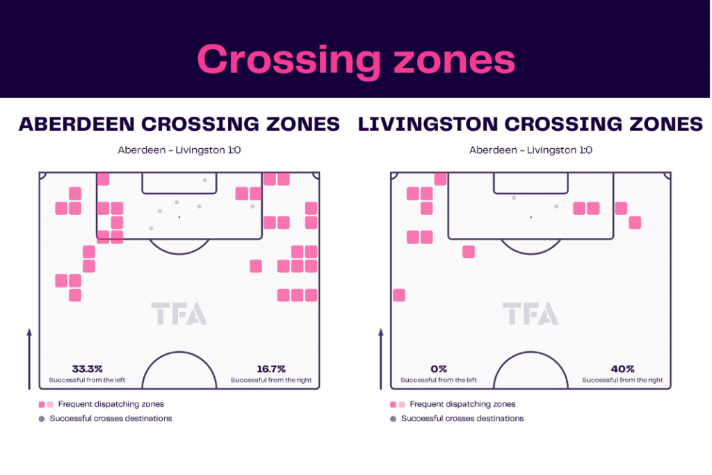 Scottish Premiership 2022/23: Aberdeen vs Livingston - data viz, stats and insights