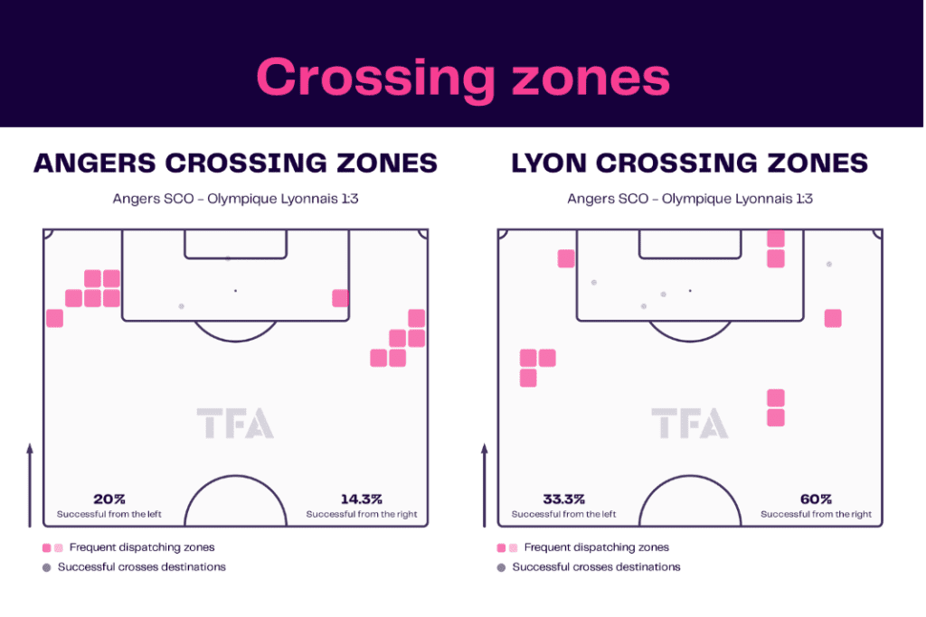 Ligue 1 2022/23: Angers vs Lyon - data viz, stats and insights