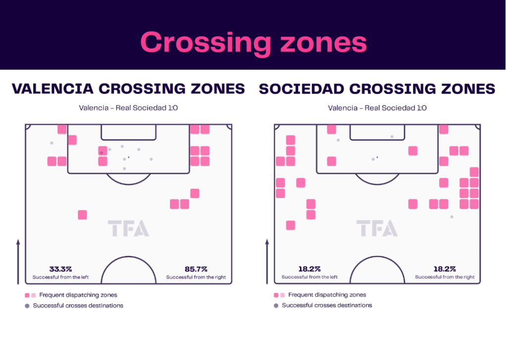 La Liga 2022/23: Valencia vs Sociedad - data viz, stats and insights