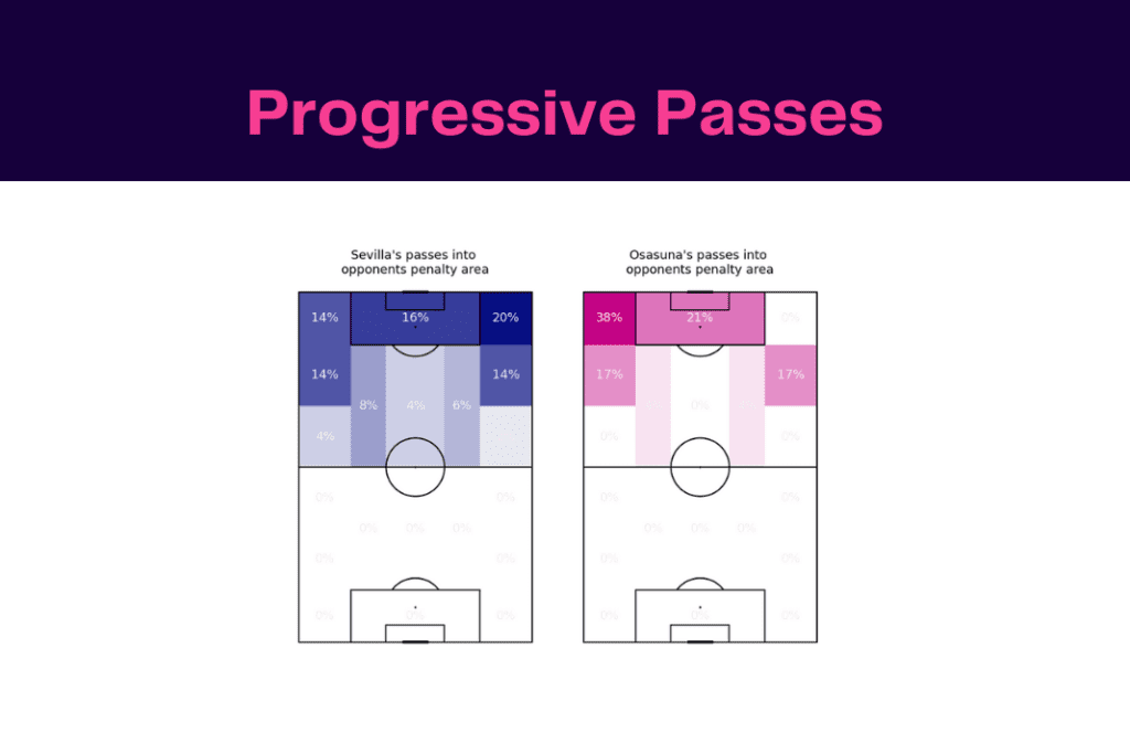 La Liga 2022/23: Sevilla vs Osasuna  - data viz, stats and insights