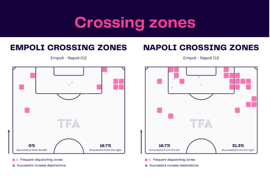 Serie A 2022/23: Empoli vs Napoli - data viz, stats and insights