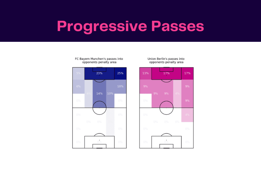 Bundesliga 2022/23: Bayern vs Union - data viz, stats and insights