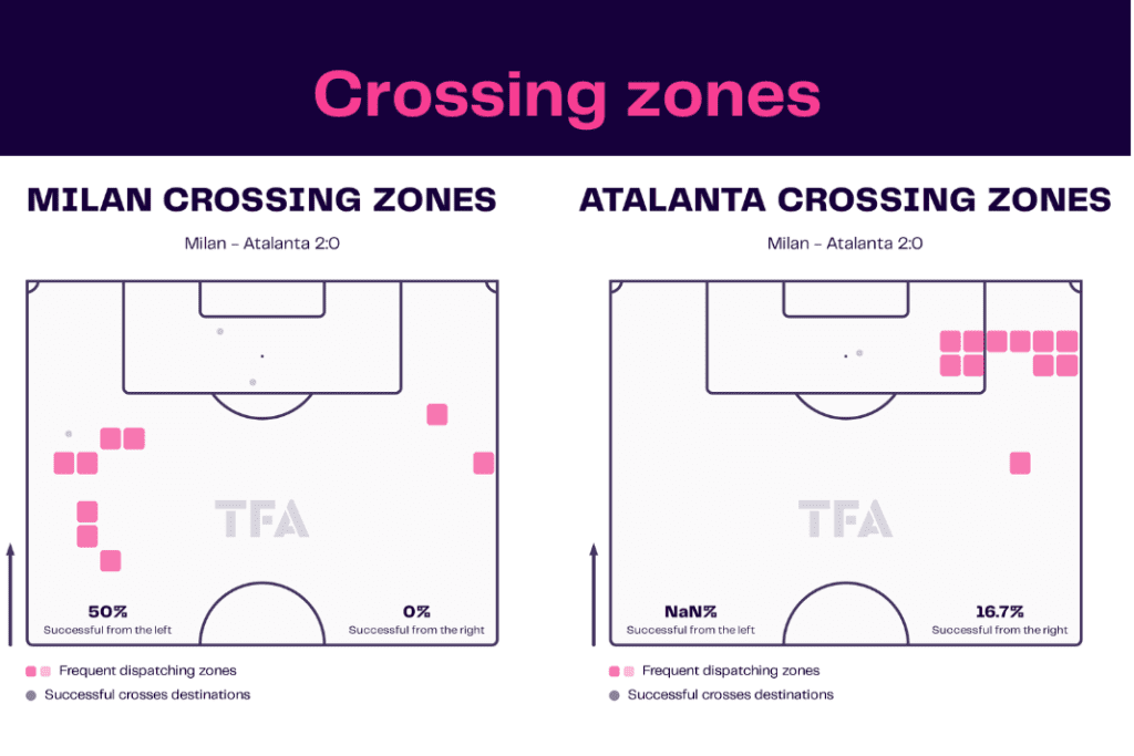 Serie A 2022/23: Milan vs Atalanta - data viz, stats and insights