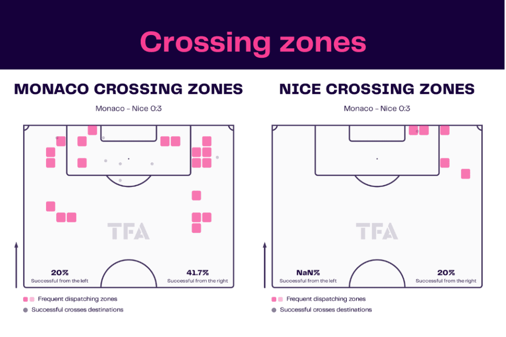 Ligue 1 2022/23: Monaco vs Nice - data viz, stats and insights