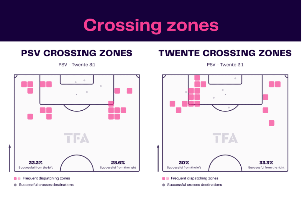 Eredivisie 2022/23: PSV vs Twente - data viz, stats and insights