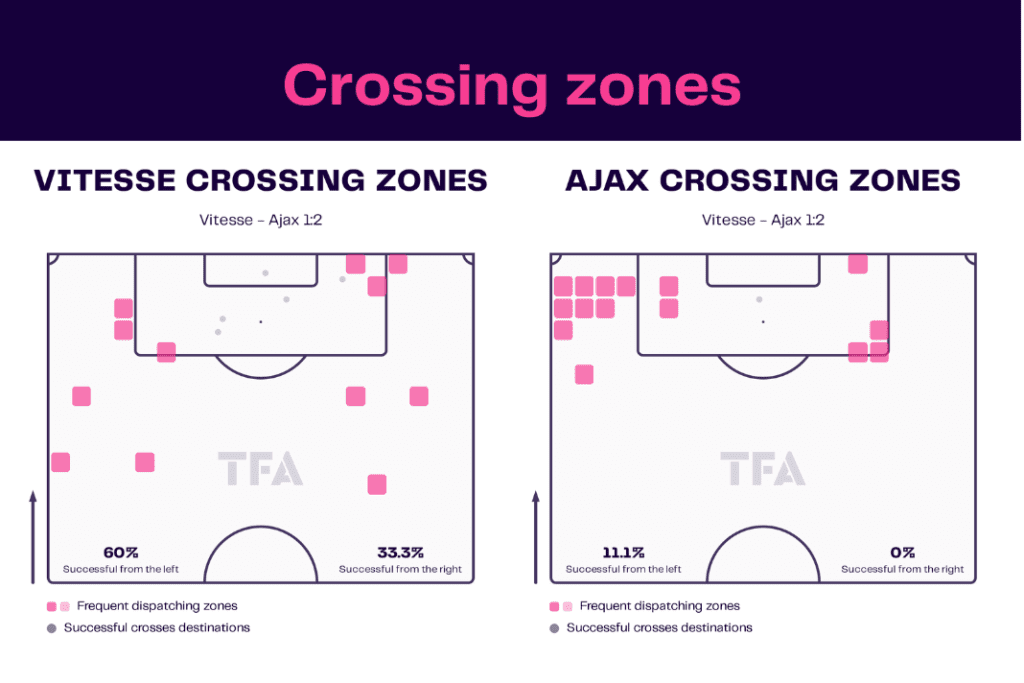 Eredivisie 2022/23: Vitesse vs Ajax - data viz, stats and insights