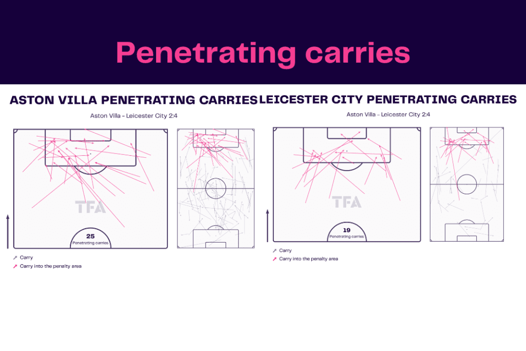 Premier League 2022/23: Aston Villa vs Leicester - data viz, stats and insights
