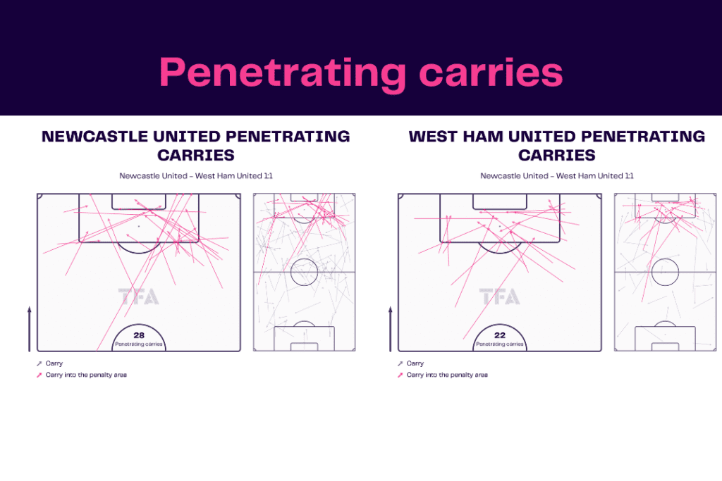 Premier League 2022/23: Newcastle vs West Ham - data viz, stats and insights