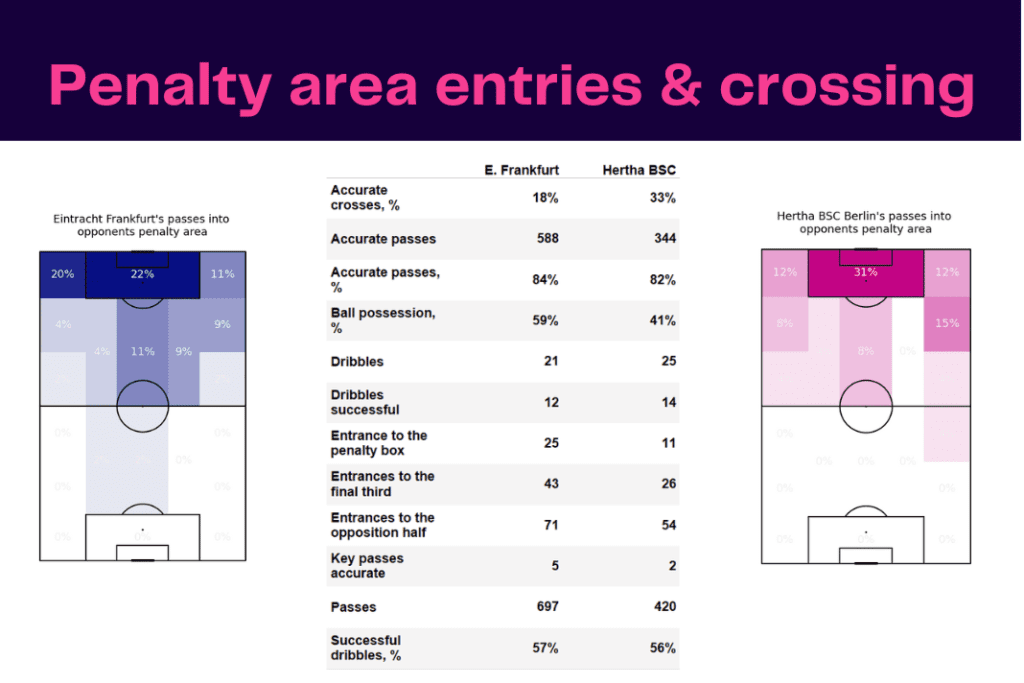 Bundesliga 2022/23: Frankfurt vs Hertha - data viz, stats and insights