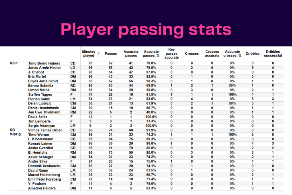 Bundesliga 2022/23: Koln vs Leipzig - data viz, stats and insights