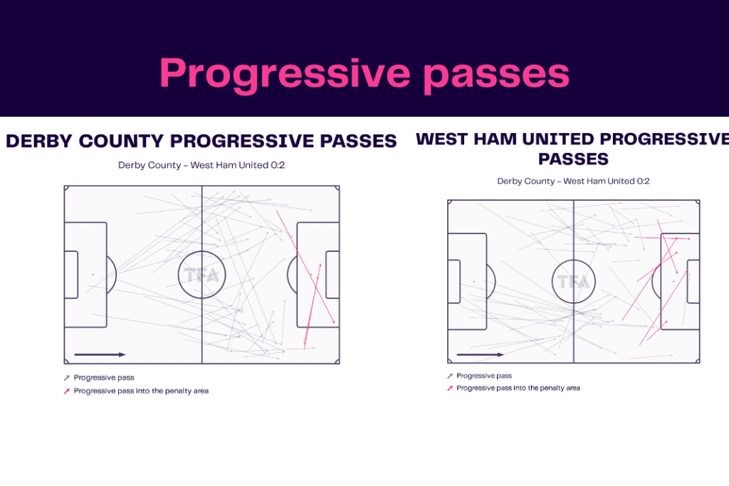 FA Cup 2022/23: Derby vs West Ham - data viz, stats and insights