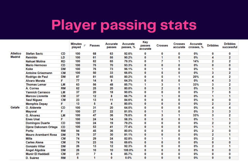 La Liga 2022/23: Atletico Madrid vs Getafe - data viz, stats and insights