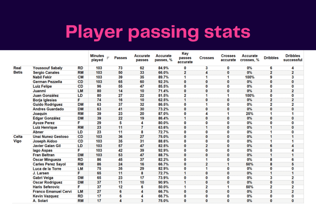 La Liga 2022/23: Real Betis vs Celta Vigo - data viz, stats and insights