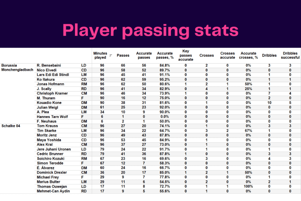 Bundesliga 2022/23: Borussia Monchengladbach vs Schalke - data viz, stats and insights