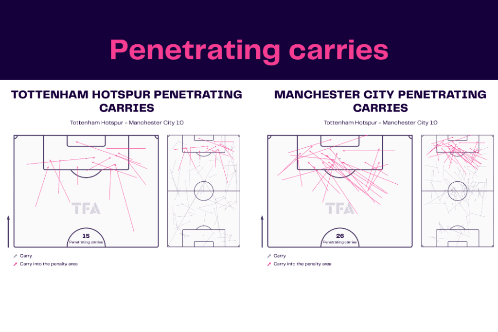 Premier League 2022/23: Tottenham vs Manchester City - data viz, stats and insights