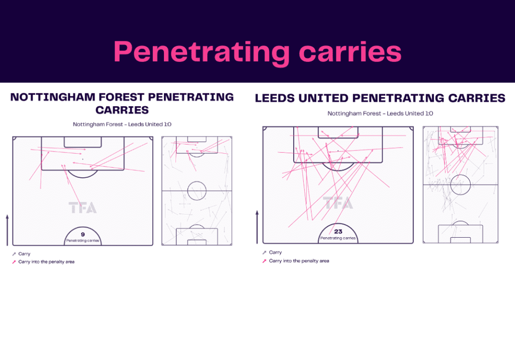 Premier League 2022/23: Nottingham Forest vs Leeds - data viz, stats and insights