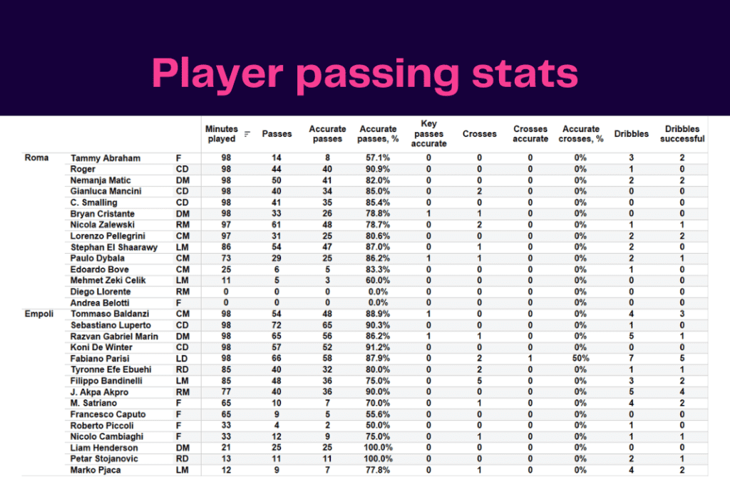 Serie A 2022/23: Roma vs Empoli - data viz, stats and insights