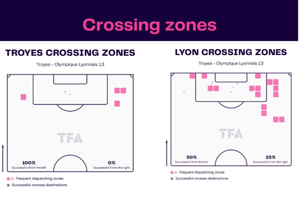 Ligue 1 2022/23: Troyes vs Lyon - data viz, stats and insights