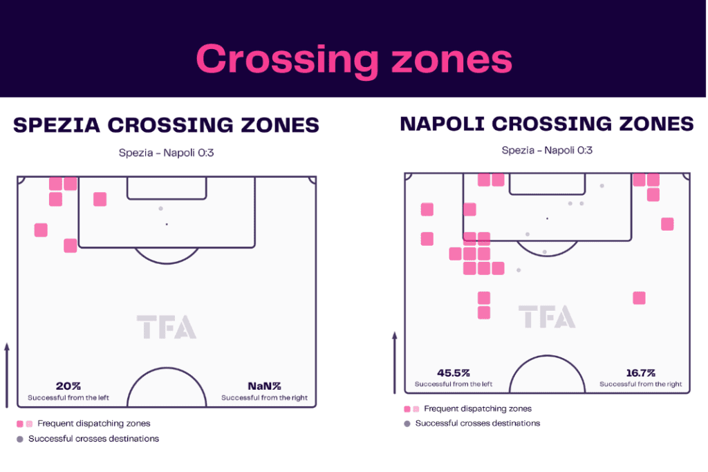 Serie A 2022/23: Spezia vs Napoli - data viz, stats and insights