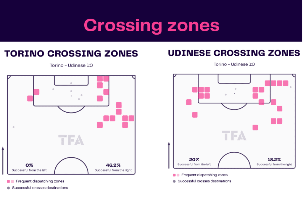 Serie A 2022/23: Torino vs Udinese - data viz, stats and insights