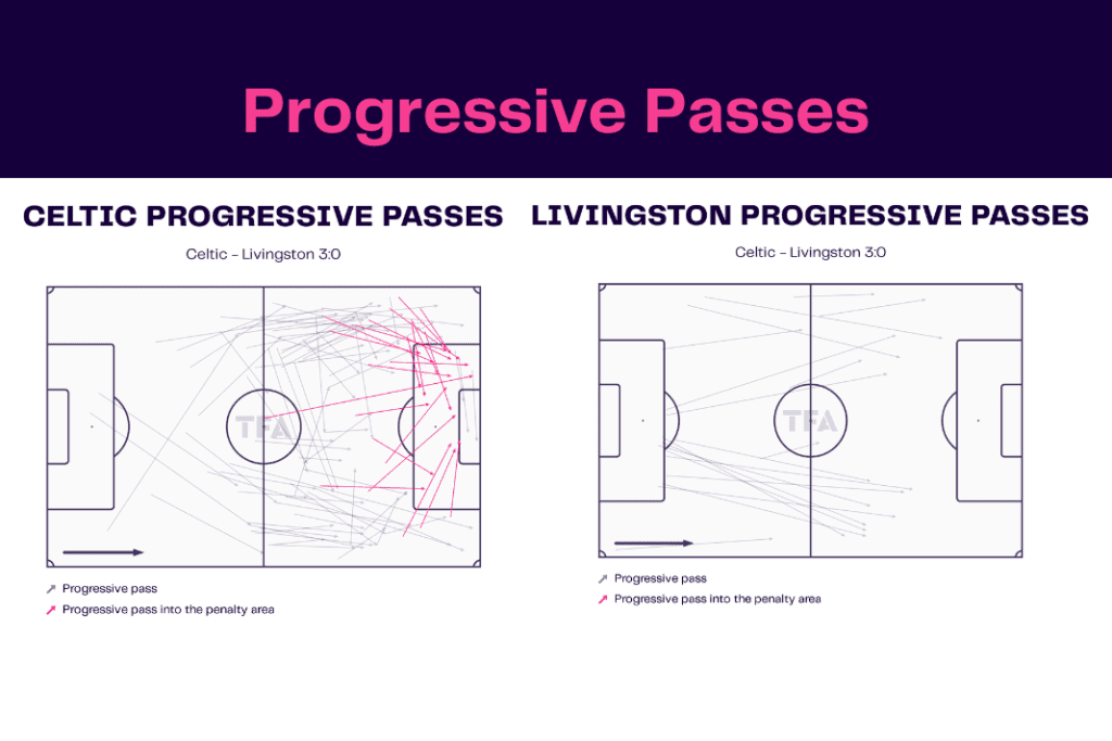 Scottish Premiership 2022/23: Celtic vs Livingston - data viz, stats and insights