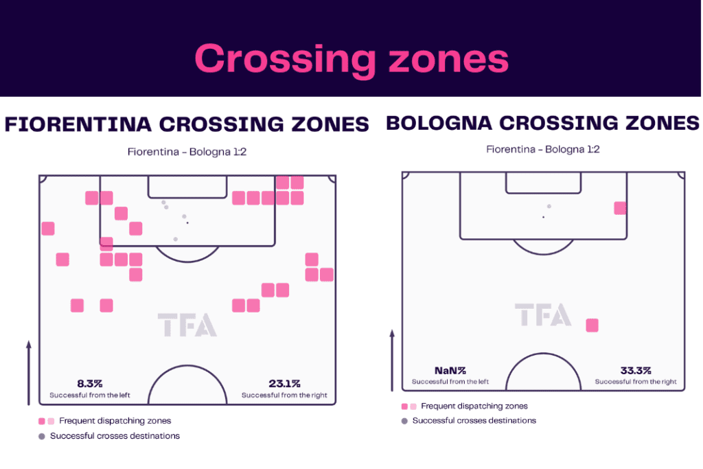 Serie A 2022/23: Fiorentina vs Bologna - data viz, stats and insights
